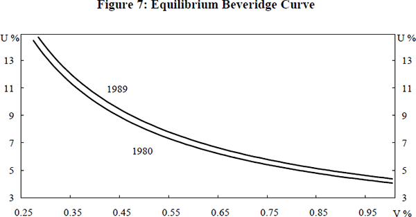 Figure 7: Equilibrium Beveridge Curve