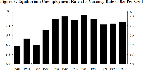 Figure 8: Equilibrium Unemployment Rate at a Vacancy Rate of 0.6 Per Cent