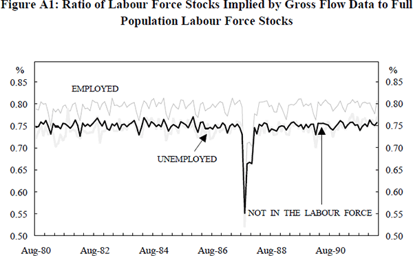 Figure A1: Ratio of Labour Force Stocks Implied by Gross Flow Data to Full Population Labour Force Stocks