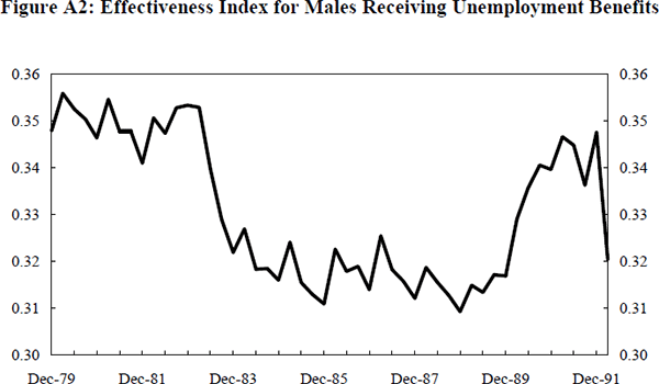 Figure A2: Effectiveness Index for Males Receiving Unemployment Benefits
