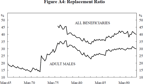 Figure A4: Replacement Ratio