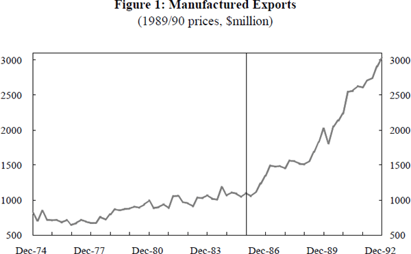 Figure 1: Manufactured Exports