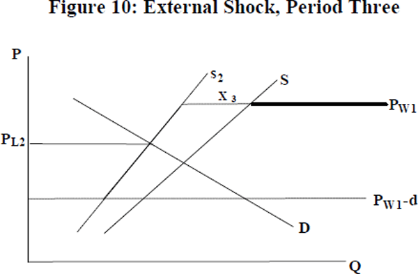 Figure 10: External Shock, Period Three