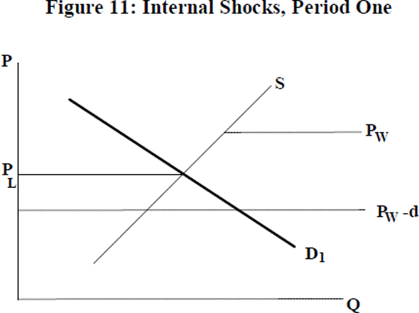 Figure 11: Internal Shocks, Period One