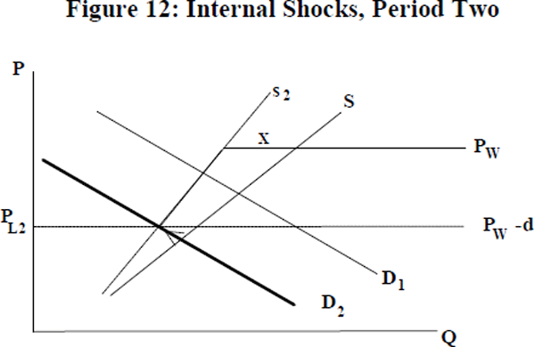 Figure 12: Internal Shocks, Period Two