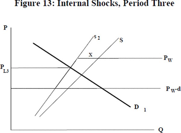 Figure 13: Internal Shocks, Period Three