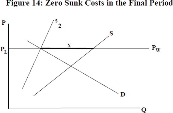 Figure 14: Zero Sunk Costs in the Final Period