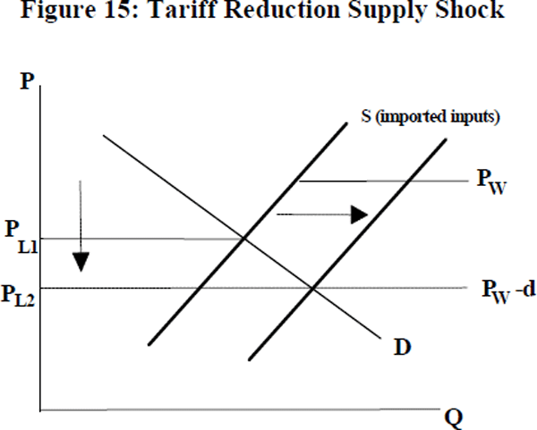 Figure 15: Tariff Reduction Supply Shock
