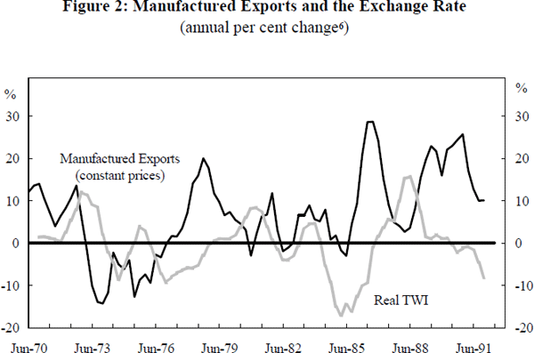 Figure 2: Manufactured Exports and the Exchange Rate