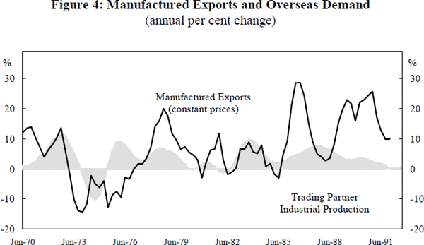 Figure 4: Manufactured Exports and Overseas Demand