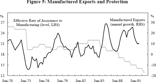 Figure 5: Manufactured Exports and Protection