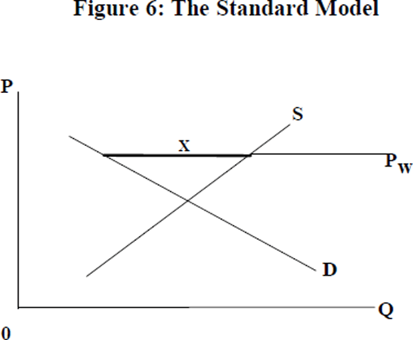 Figure 6: The Standard Model