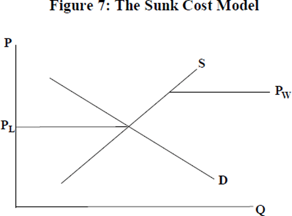 Figure 7: The Sunk Cost Model