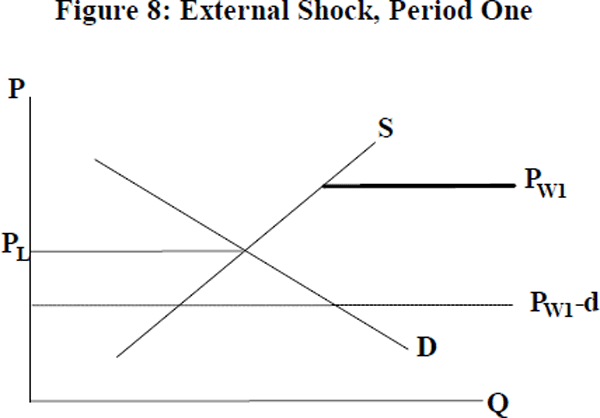 Figure 8: External Shock, Period One