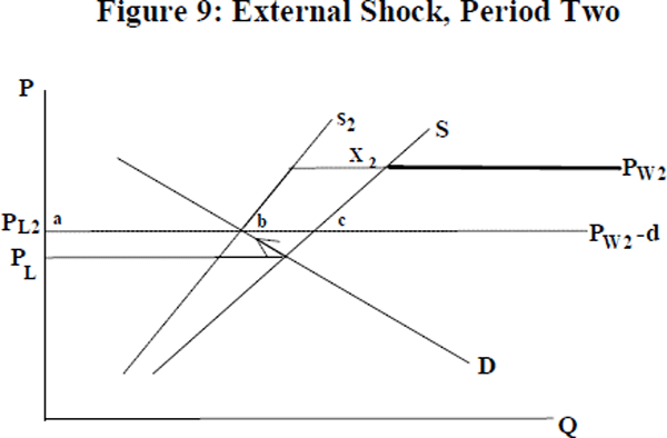 Figure 9: External Shock, Period Two