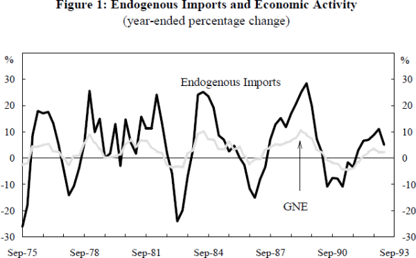 Figure 1: Endogenous Imports and Economic Activity
