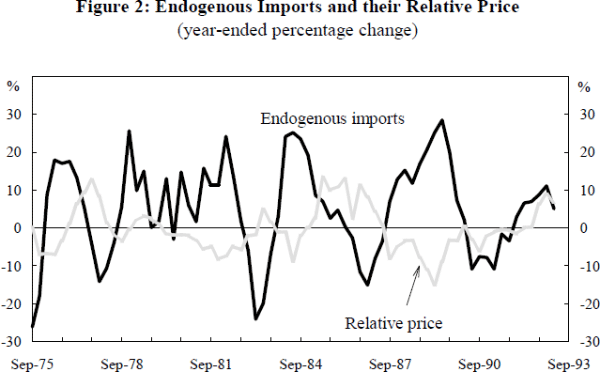 Figure 2: Endogenous Imports and their Relative Price