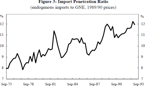 Figure 3: Import Penetration Ratio