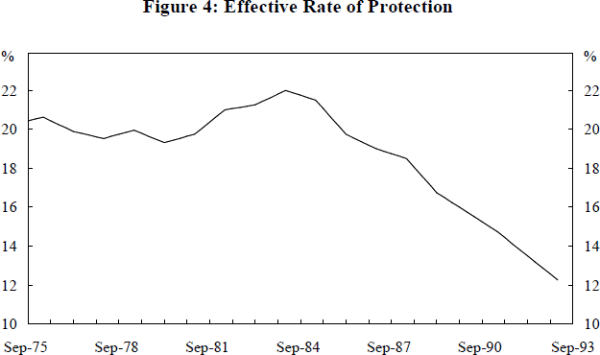 Figure 4: Effective Rate of Protection