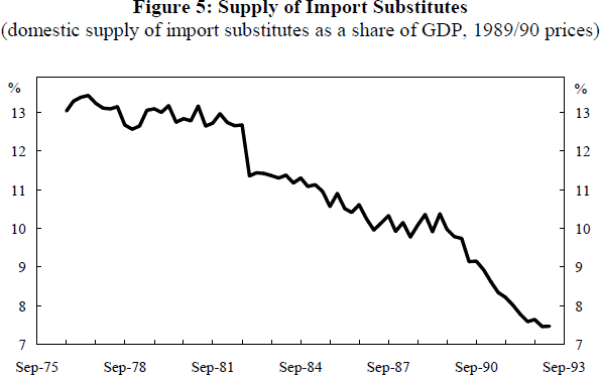 Figure 5: Supply of Import Substitutes