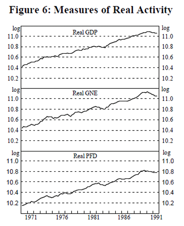 Figure 6: Measures of Real Activity