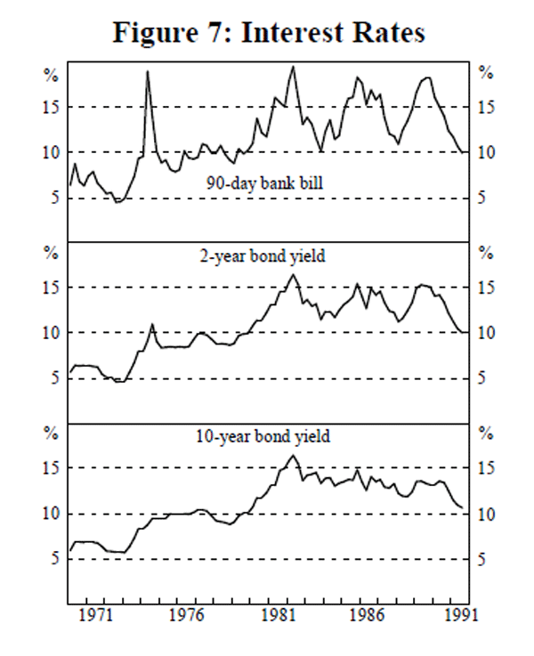 Figure 7: Interest Rates