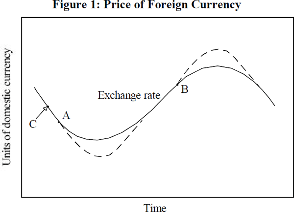 Figure 1: Price of Foreign Currency