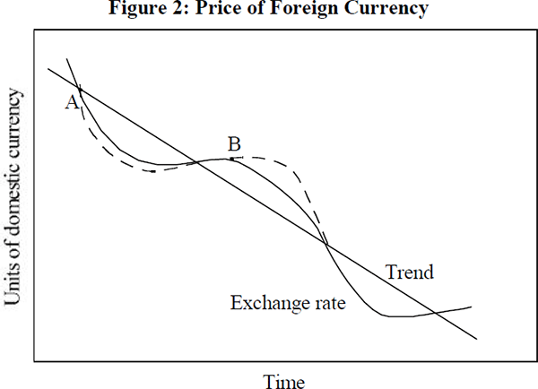 Figure 2: Price of Foreign Currency