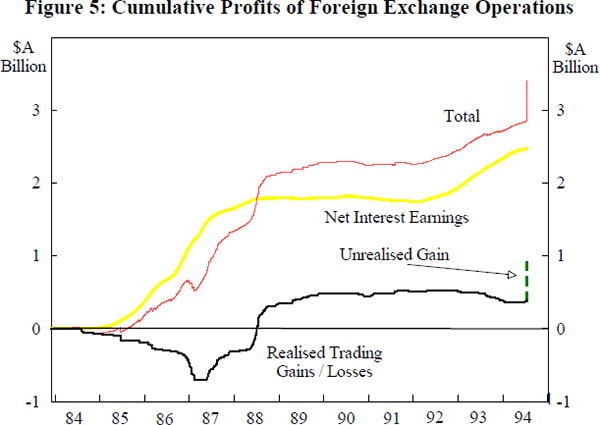 Figure 5: Cumulative Profits of Foreign Exchange Operations