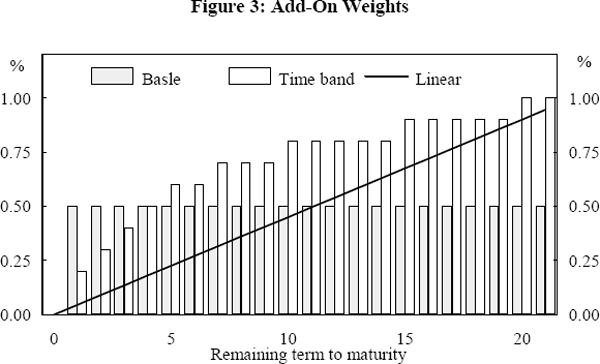 Figure 3a:Add-On Weights 