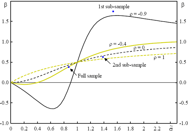 Figure 2: How β Varies With δ and ρ