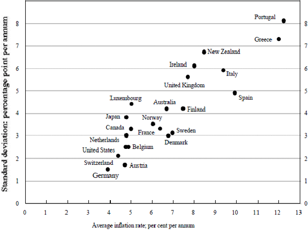 Figure 3: Mean & Standard Deviation of Inflation Rates (1960–1993)