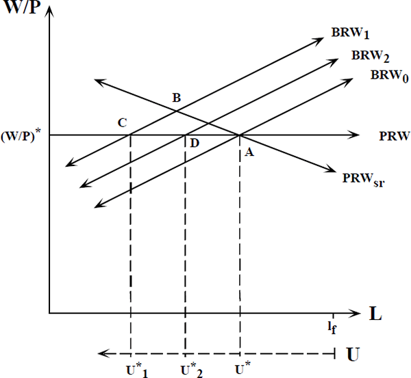Figure 3: The Imperfect Competition Model of the Real Wage