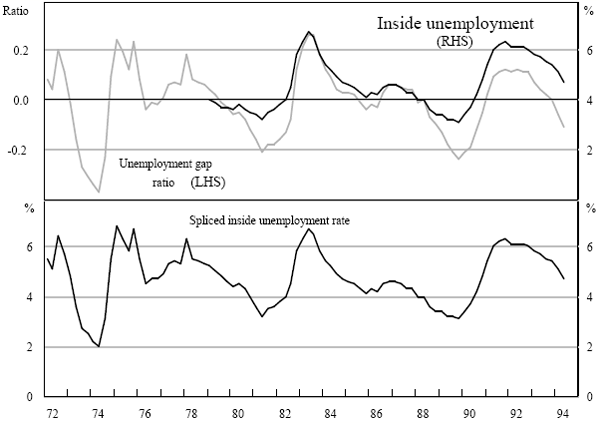 Figure 5: Measures of Labour Market Pressure