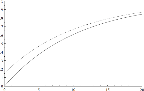 Figure 13: The normalized cumulative lag distributions for ulct, ipt, and (—) and for pett (···).