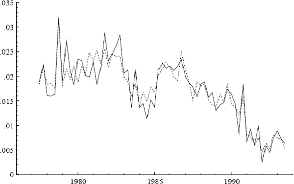 Figure 14: Actual (—) and fitted (···) values of the underlying inflation rate.