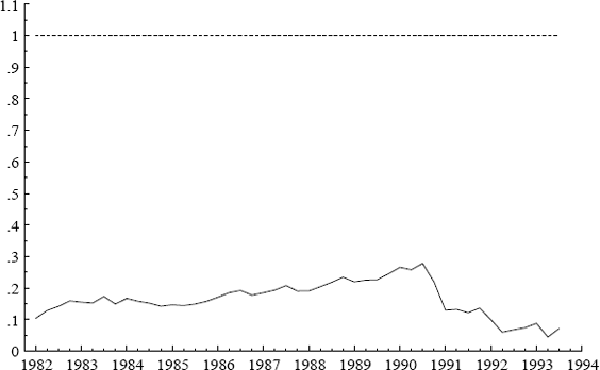 Figure 16: The sequence of break-point Chow statistics (—) over 1982–1993, with the statistics scaled by their one-off 5% critical values (···).