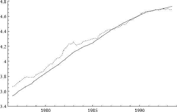 Figure 2: The logs of the consumer price index p (—) and unit labour costs ulc (···).