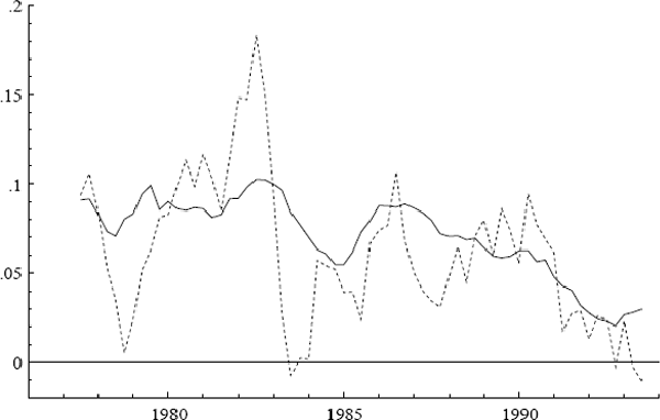 Figure 3: Annual growth rates for the consumer price index Δ4p (—) and unit labour costs Δ4ulc (···).