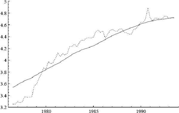 Figure 6: The logs of the consumer price index p (—) and petrol prices pet (···).