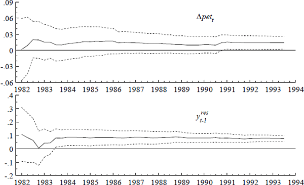 Figure A1: Recursive estimates (—) of the coefficients on Δpett and with ±2 estimated standard errors (···).