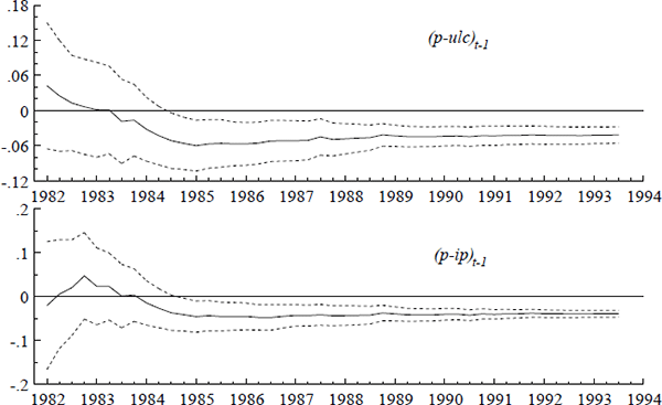 Figure A2: Recursive estimates (—) of the coefficients on (p – ulc)t–1 and (p – ip)t–1, with ±2 estimated standard errors (···).