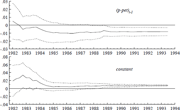 Figure A3: Recursive estimates (—) of the coefficients on (p – pet)t–1 and the constant, with ±2 estimated standard errors (···).