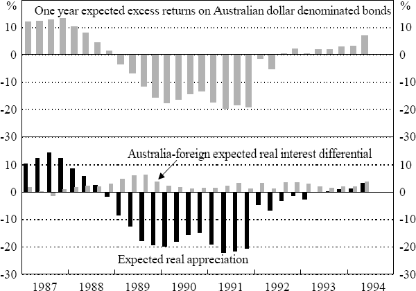 Figure 5: One Year Expected Excess Returns