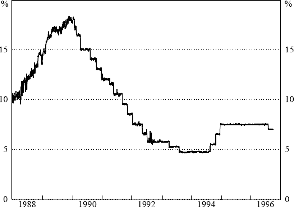Figure 1: Cash Rate
