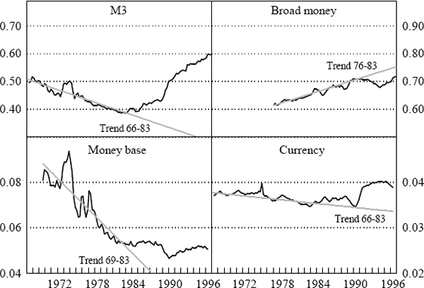 Figure 2: Monetary Aggregates