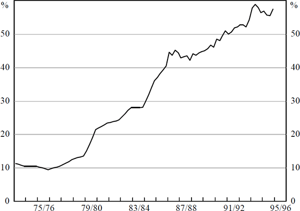 Figure 4: Australia's Net Foreign Liabilities