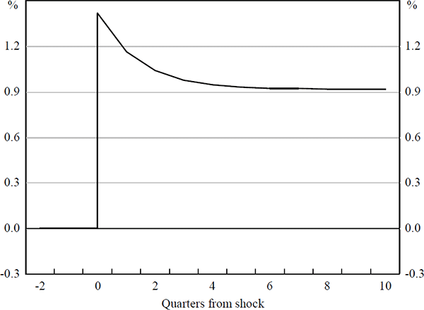 Figure 6b: Real TWI Exchange Rate: Impulse Response