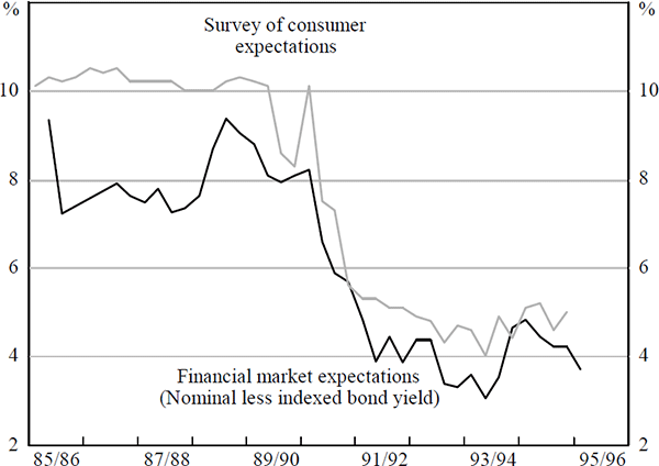 Figure 9: Measures of Inflationary Expectations