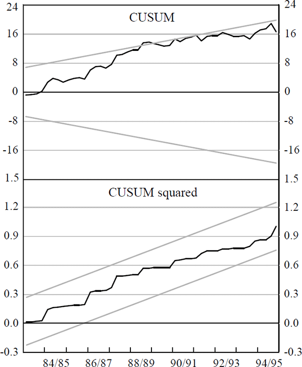 Figure C.1: Real Long Bond Equation (3)